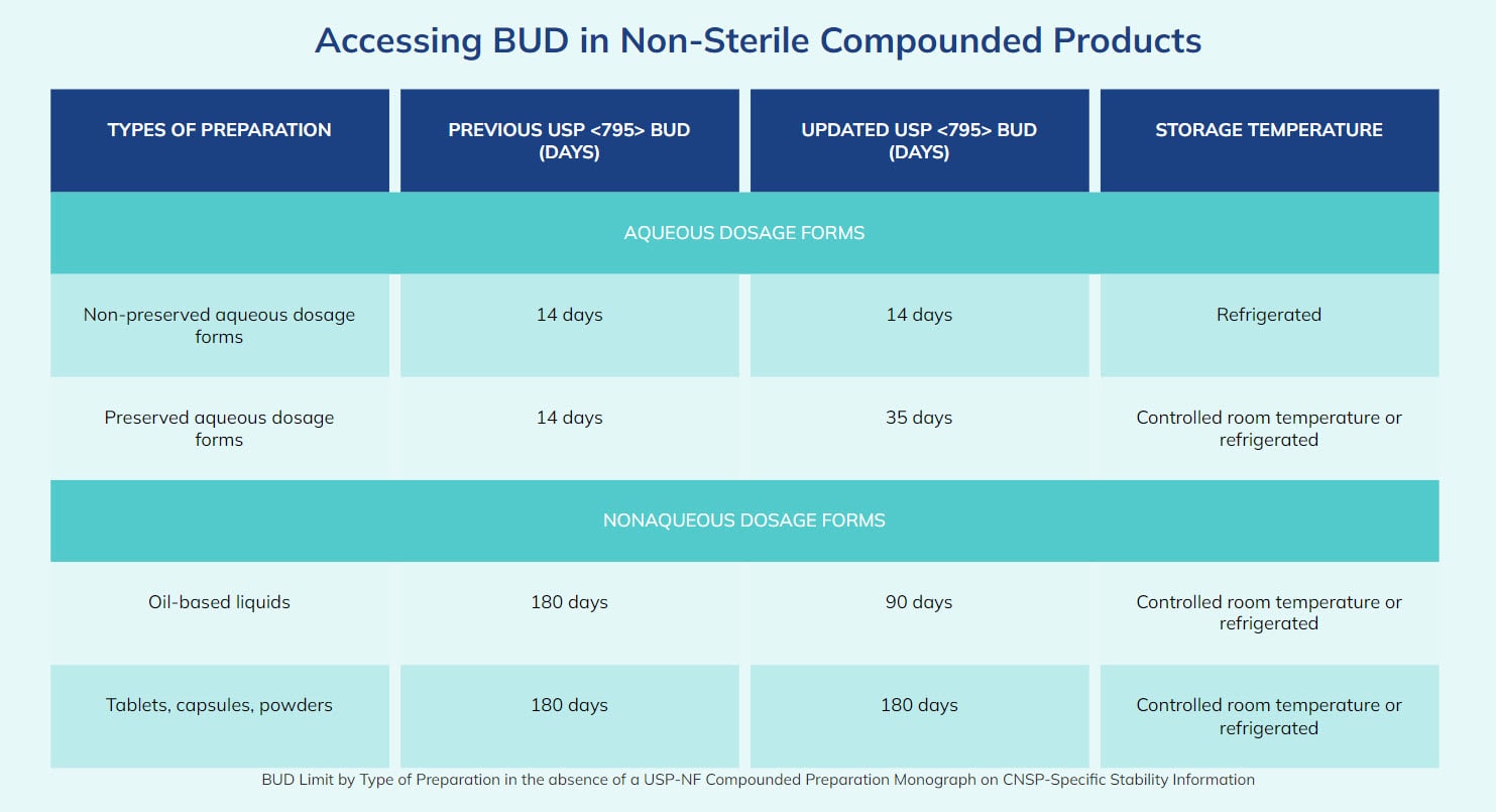 A chart titled accessing BUD in non-sterile compounded products, detailing aqueous and nonaqueous dosage form guidance and storage temperature requirements