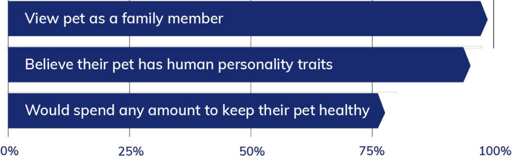 A histogram showing that pet parents almost universally view their pet as a family member.