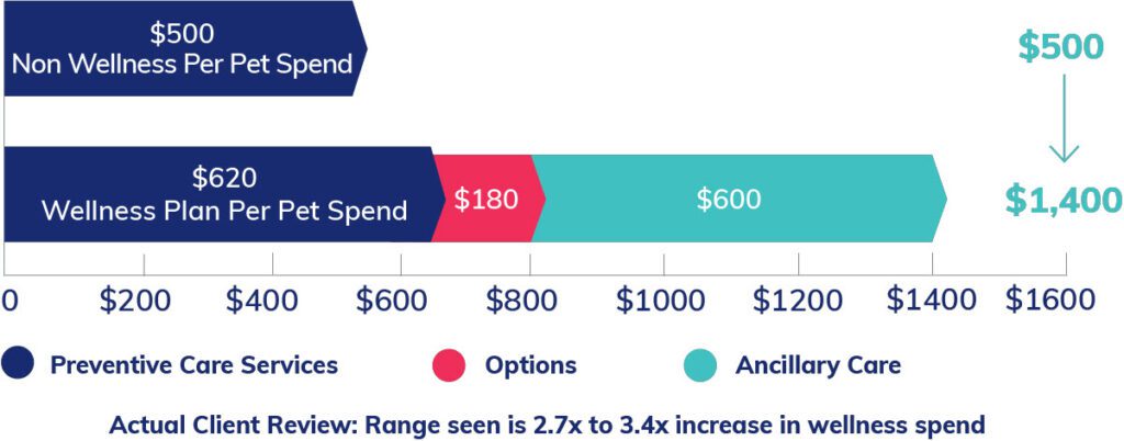 A histogram showing pet owner spending for a pet with a Wellness Plan is 2.7 to 3.4 times higher than without a wellness plan.