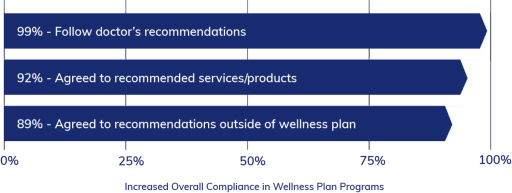 A histogram showing highly increased patient compliance in wellness plan programs.